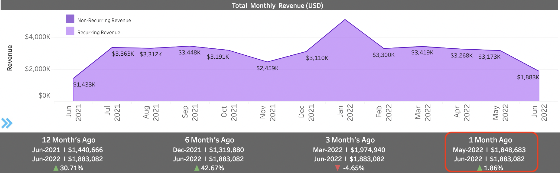Total Monthly Revenue Graph and Trend Bar