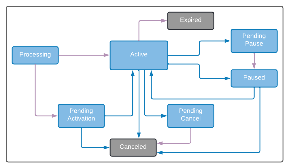 Subscription Status flow