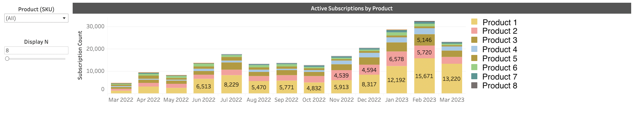 Active Subscription Per Product chart