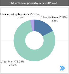 Active Subscriptions by Renewal Period pie chart