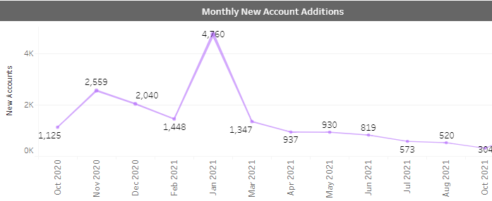 Monthly New Account Additions Chart