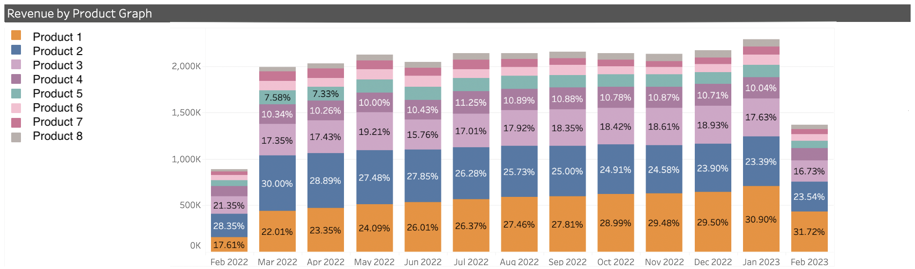 Revenue By Product graph