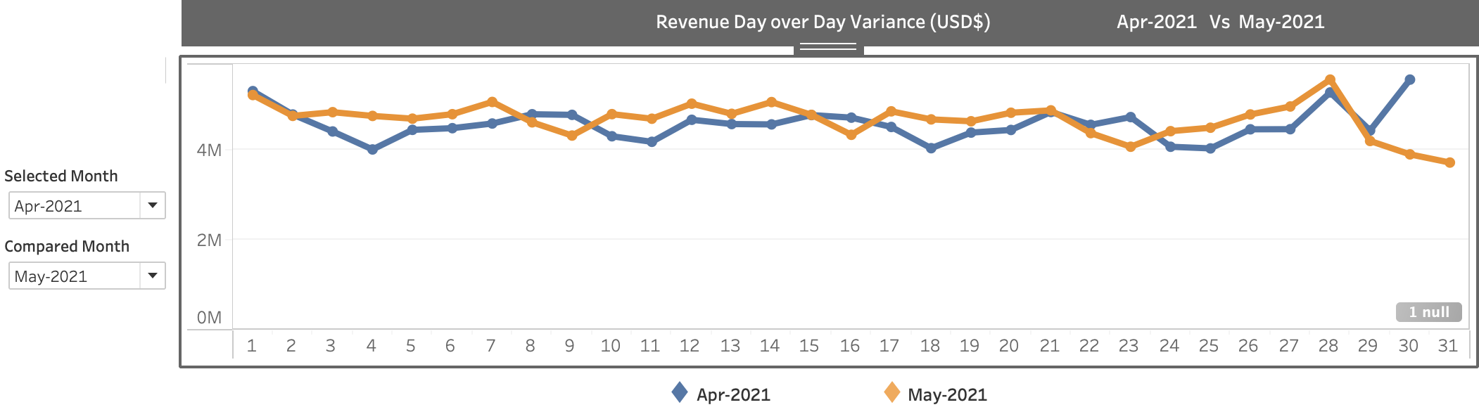 Revenue Day Over Day chart in US Dollars