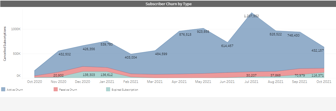 Subscriber Churn by Type Chart