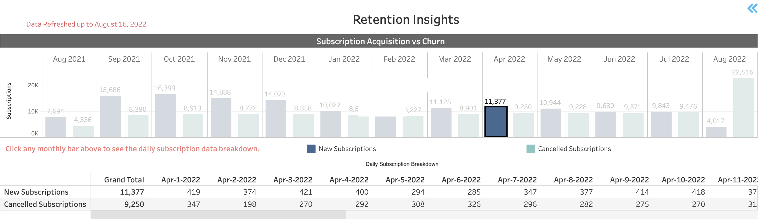 Subscription Acquisition vs. Subscription Loss (churn) and Daily Subscription Breakdown