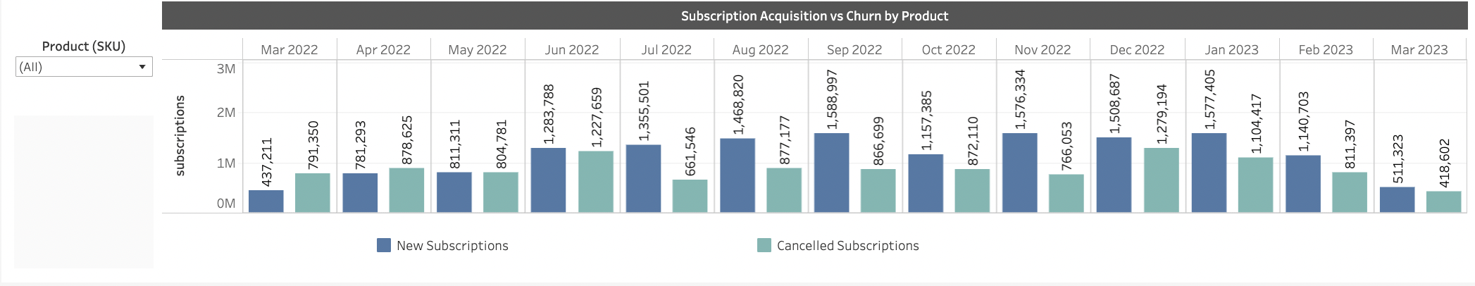 Subscription Acquisition vs Churn by Product graph
